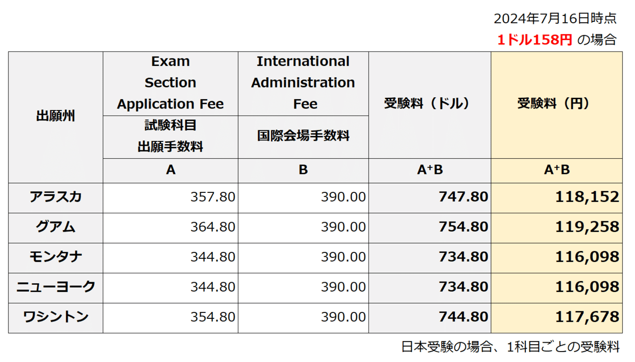日本の公認会計士試験撤退者が、USCPA試験なら簡単だし30万円