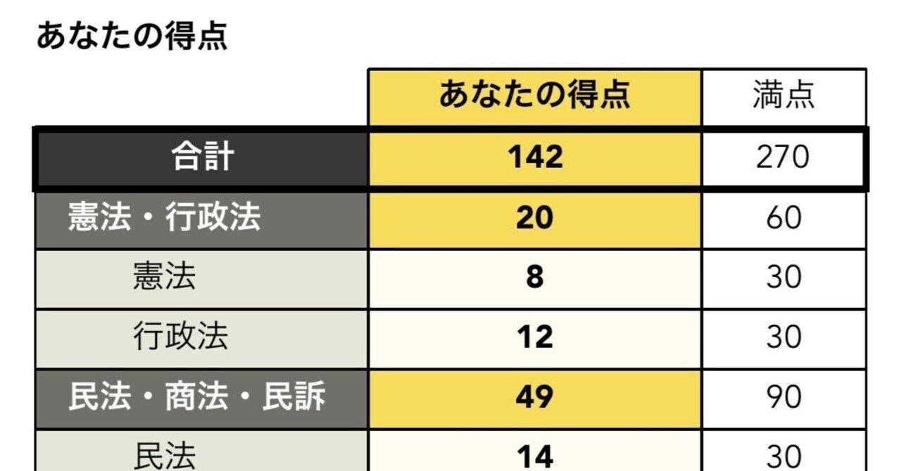 R6予備試験（短答式）の解答速報結果を経て。｜果たし得ていない
