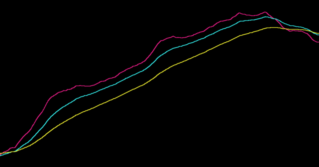 断言】FXはパーフェクトオーダーだけで勝てる！正しい使い方やトレード手法を解説｜猫とFX