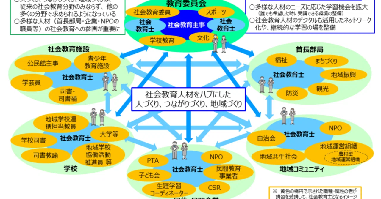 社会教育人材の養成及び活躍促進の在り方について（最終まとめ）」を