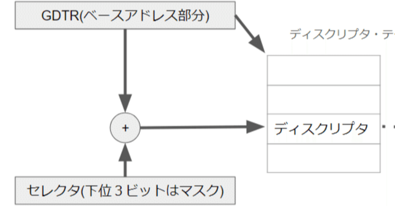80286のプロテクトモード - 仮想アドレスから実アドレスに変換する仕組み｜kzn