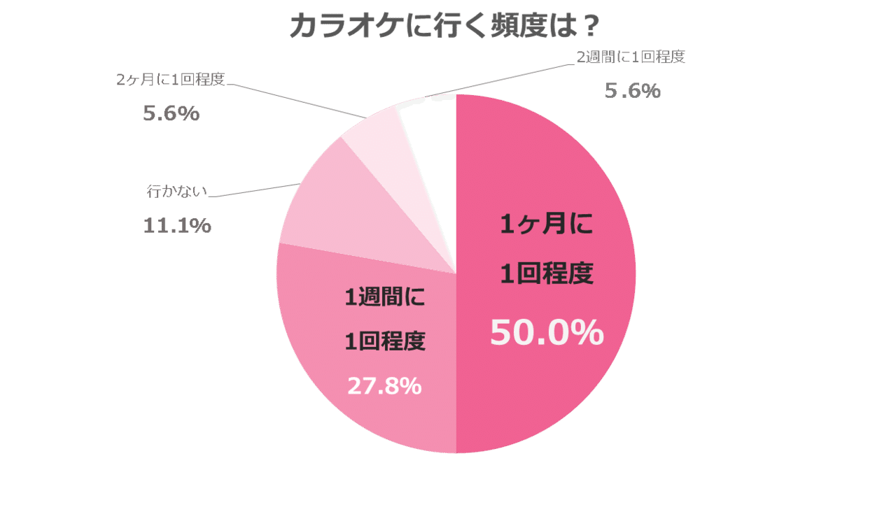Jkによると 歌ウマ男子はモテるらしい メンズは必読 Line Music ラインミュージック Jkによると 歌ウマ男子はモテるらしい メンズは必読 Line Music ラインミュージック