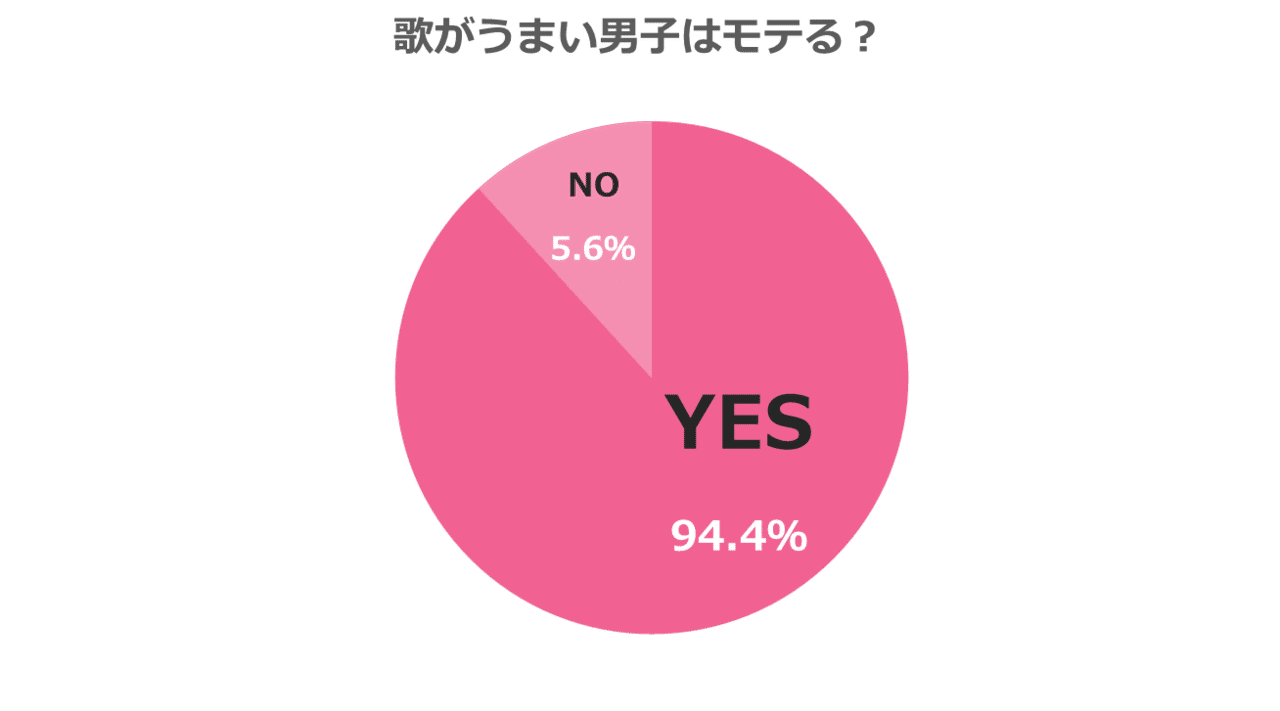 Jkによると 歌ウマ男子はモテるらしい メンズは必読 Line Music ラインミュージック Jkによると 歌ウマ男子はモテるらしい メンズは必読 Line Music ラインミュージック