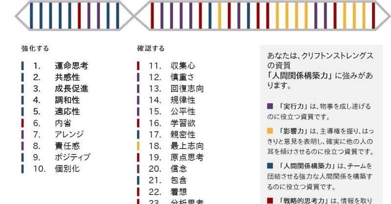 ストレングスファインダーで34資質の順位を出したら 何者かになろうとする自分 とお別れできた話 みさきち 編集 ご自愛 Gcストーリー Note