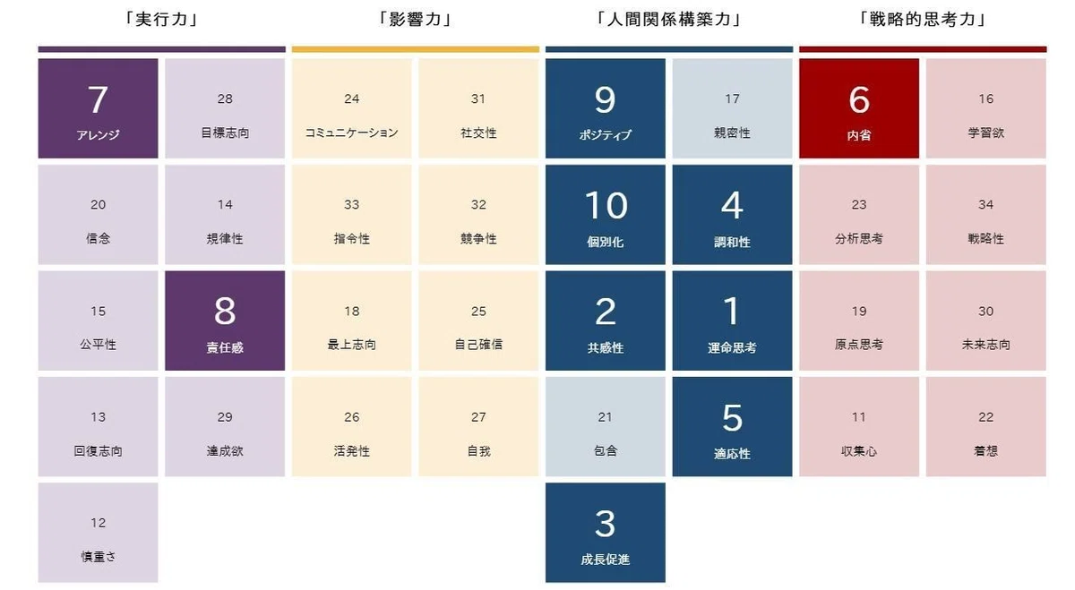 ストレングス分布