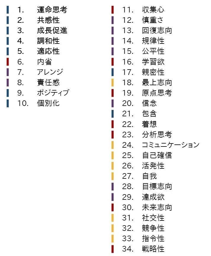 ストレングス順位