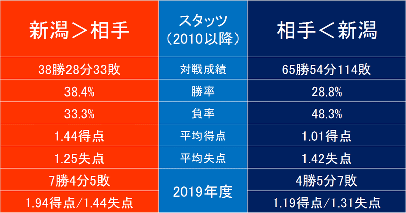 アルビレックス新潟は上位に強く 下位に弱いのか 1 2 F F English Football Note
