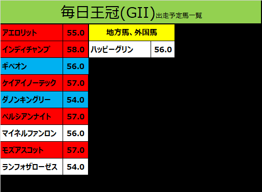 毎日王冠2019の予想用・出走予定馬一覧