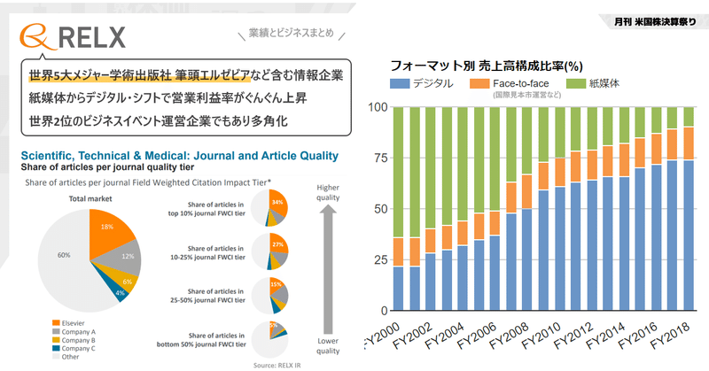 RELX(レレックス)業績とビジネスまとめ。デジタルシフト進み営業利益率もぐんぐん上昇した世界シェア1位の科学・医療系の学術出版社エルゼビア含む複数の情報・分析ビジネスを展開。世界2位の国際見本市運営企業でもある(NYSE:RELX)