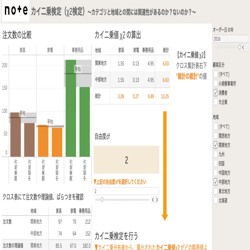 Tableauでカイ二乗検定（χ²検定）：商品カテゴリと地域との間には関連
