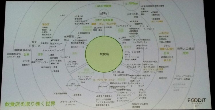 「飲食店を取り巻く世界」今回のカンファレンスを象徴するようなスライドは、セッションD4「飲食店の機能拡張」の冒頭、進行役の吉田氏から。