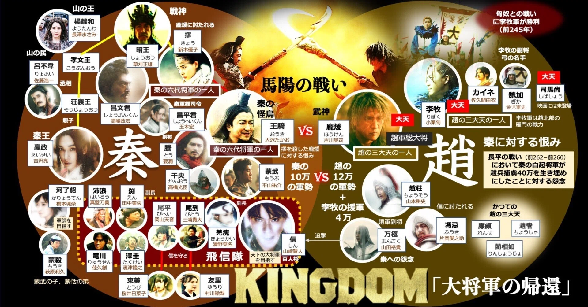 キングダム 登場 人物