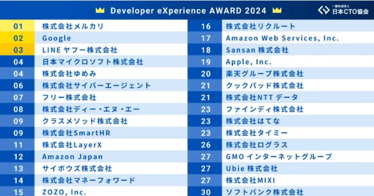 タイミー、エンジニアが選ぶ「開発者体験が良いイメージのある企業」に 