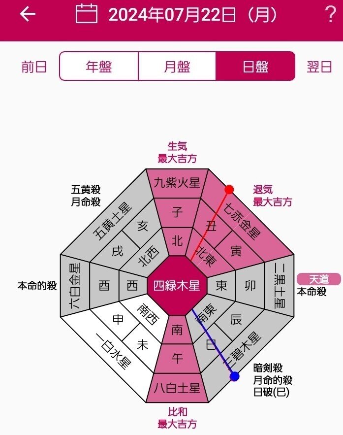 「大暑」です。暑すぎだろ🔥四緑木星の世界で今日も発信投稿続けますよ！で、北東へ行き7-8を取ってきます✨早く秋になぁれ🍁