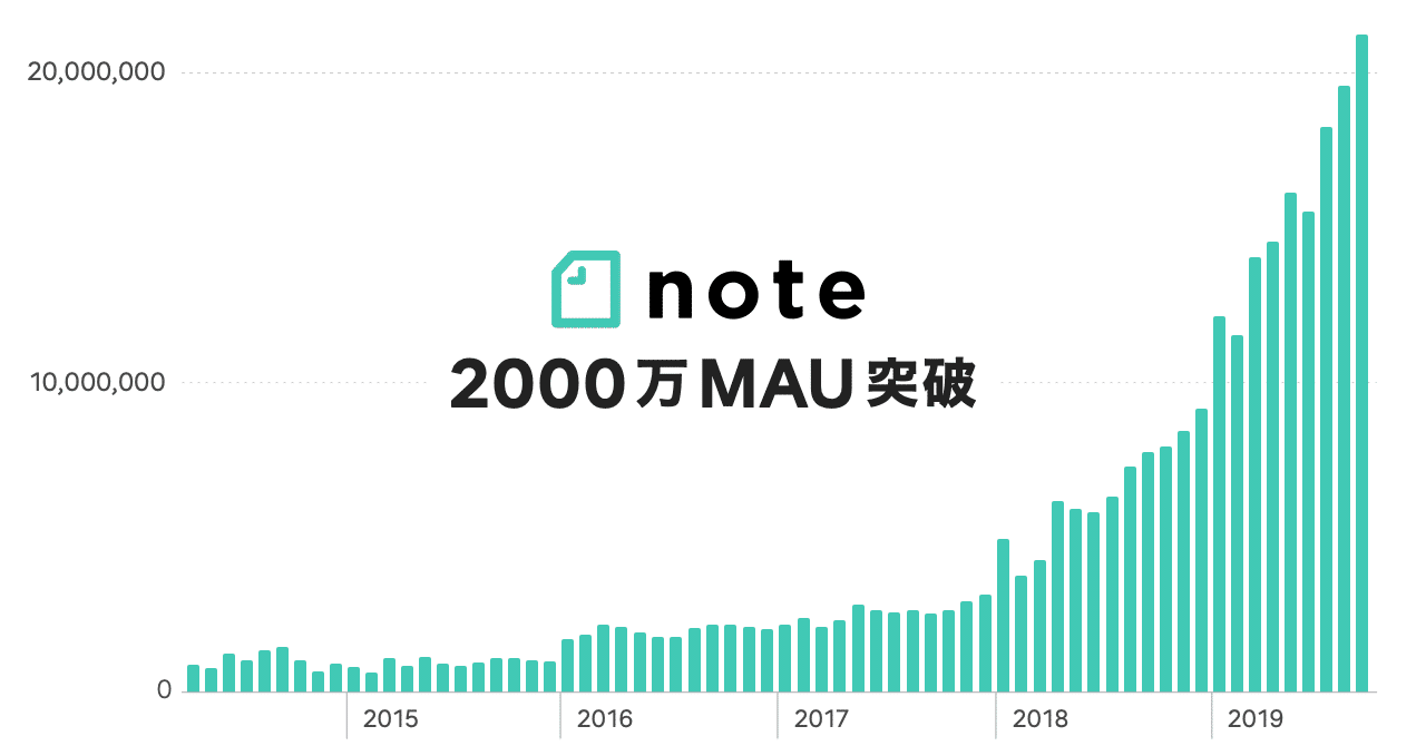 noteの月間アクティブユーザーが2000万人を突破しました―8ヶ月で利用者が倍増｜note株式会社