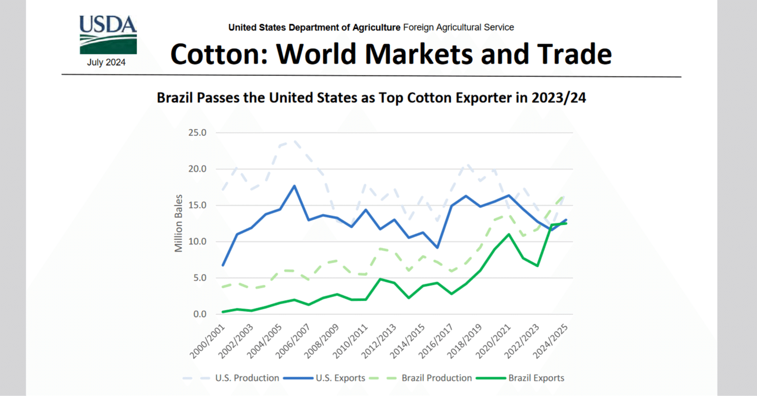 米国が綿花輸出で世界一から転落 初めてブラジルに抜かれる