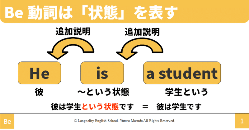 即効 Be動詞って何よ という人が多いから答えてみた なぜ進行形でbe動詞が登場するのか ゆう 語学の裏設定 Note 即効 Be動詞って何よ という人が多いから答えてみた なぜ進行形でbe動詞が登場するのか ゆう 語学の裏設定 Note