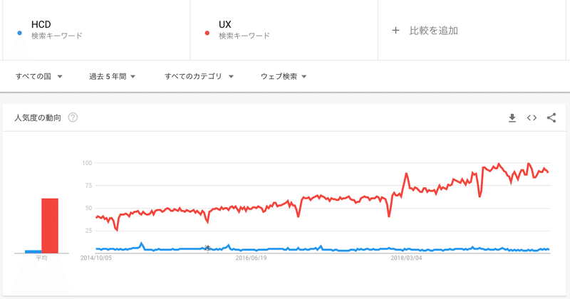 HCDとUXの比較