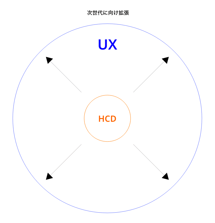 UXとHCDの違い