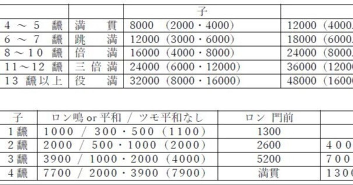 meo58 　おまとめ3点 不惑を過ぎてから麻雀を覚えたおじさんが点数計算に惑ったので