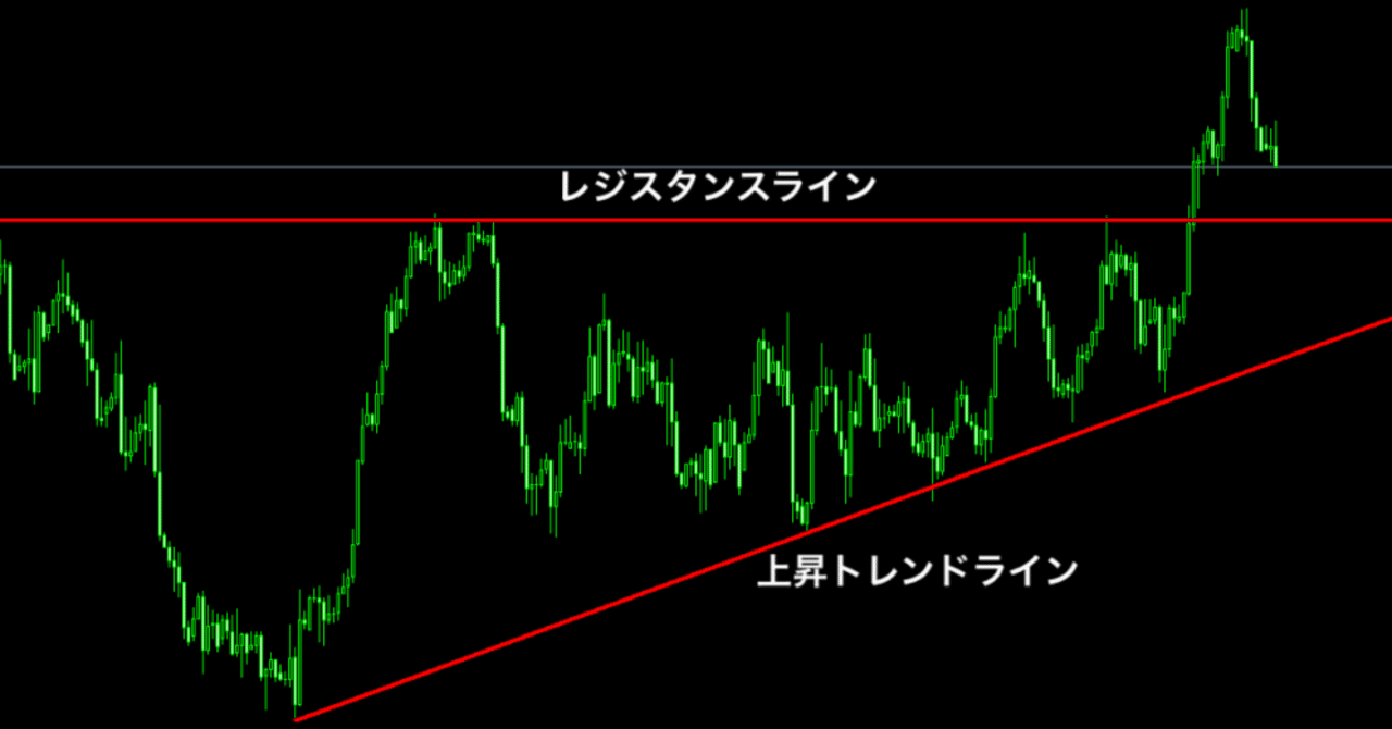 FXの三角持ち合いとは？種類や引き方、ブレイク時のトレード手法を解説｜猫とFX