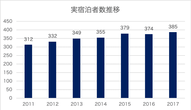 手間いらず5_実宿泊者数推移