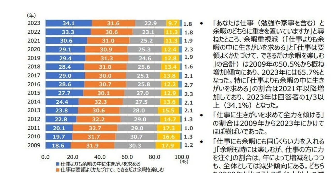 仕事と余暇どちらを重視する！？余暇時間が増えれば、収入の格差は広がる！？｜野田宜成（のだよしなり）byビジネスミート
