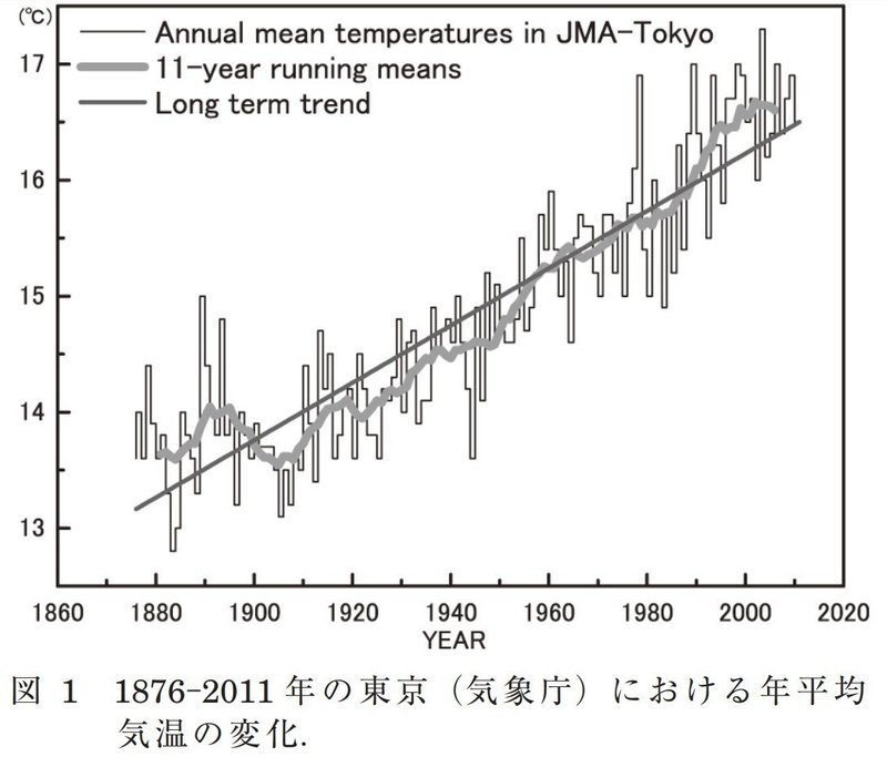 1876-2011年の東京（気象庁）における年平均気温の変化