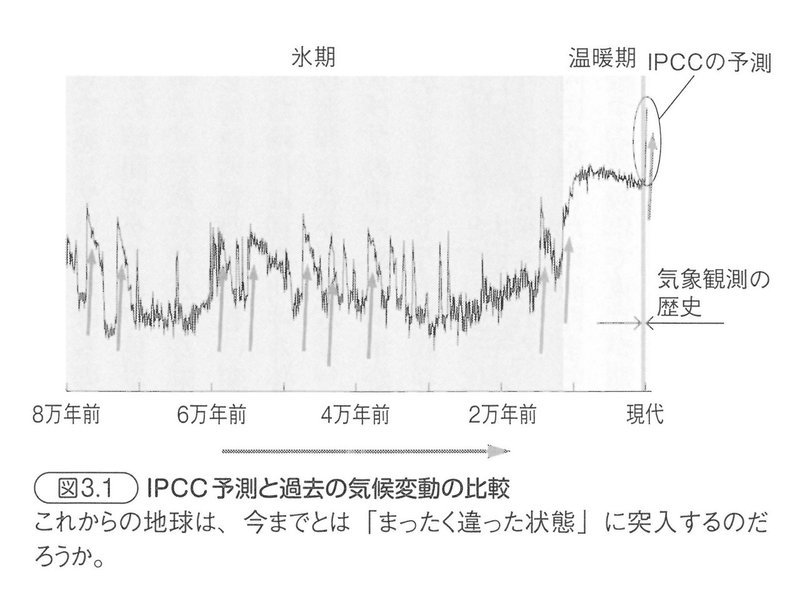 図3.1_IPCC予測と過去の気候変動の比較（P075）