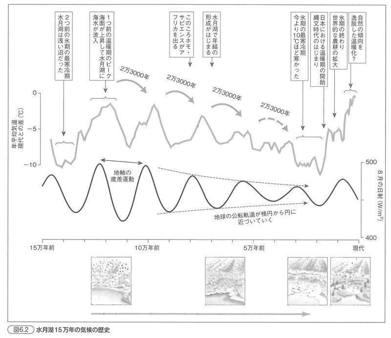 図6.2_水月湖15万年の気候の歴史（P156-157）