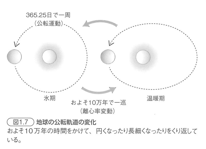 図1.7_地球の公転軌道の変化（P035）