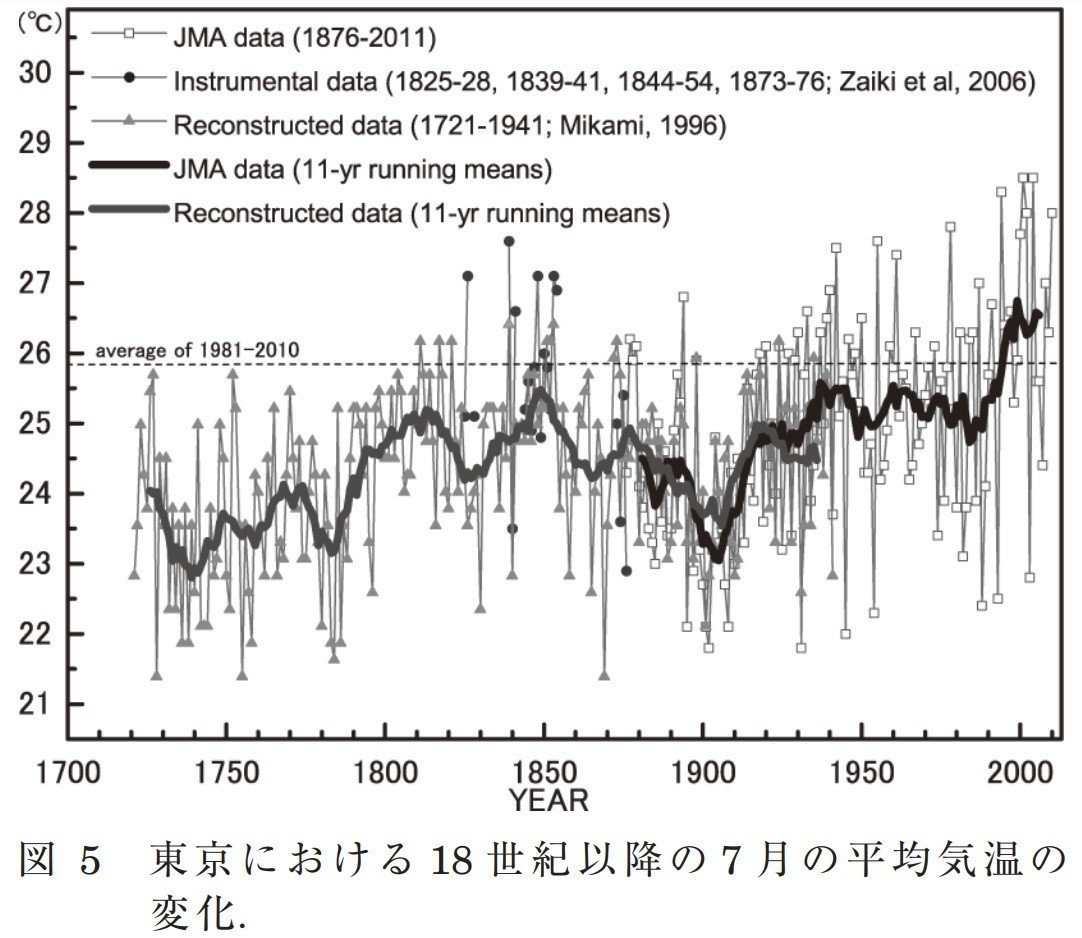 図5_東京における18世紀以降の7月の平均気温の変化