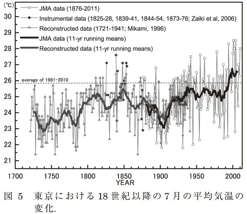 図5_東京における18世紀以降の7月の平均気温の変化