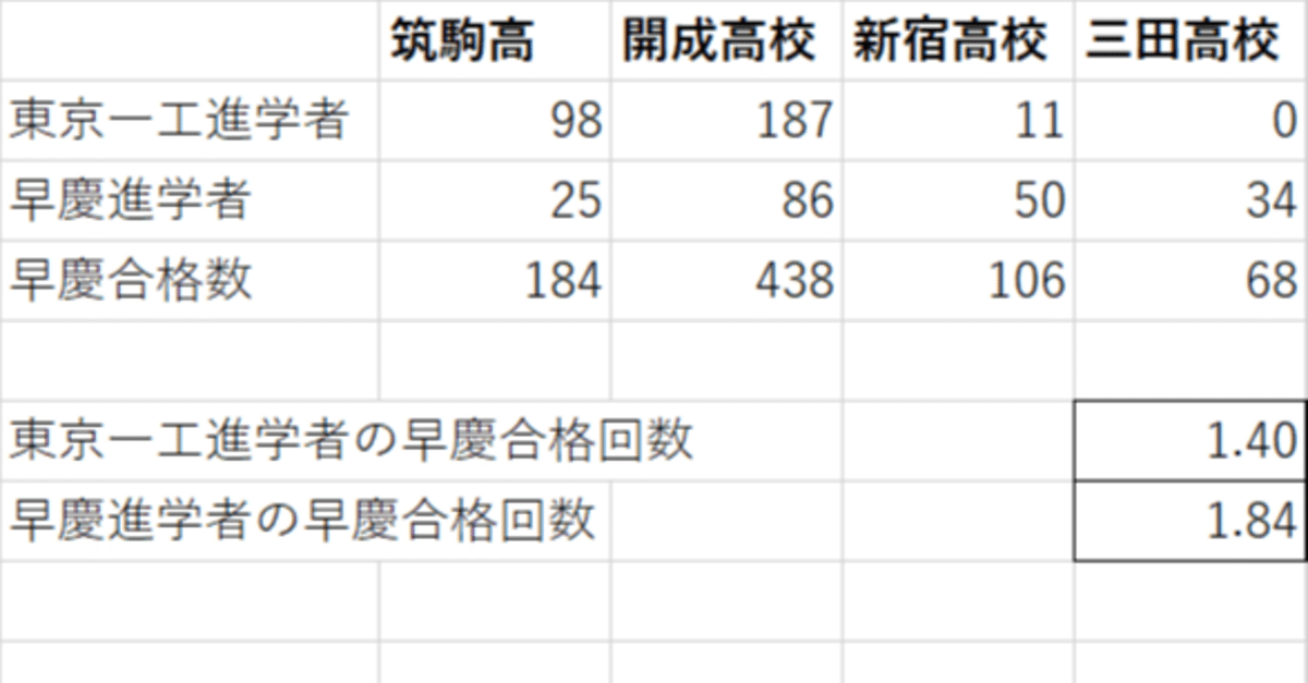 早慶への合格数/進学者数についての分析｜ロボたいしょう