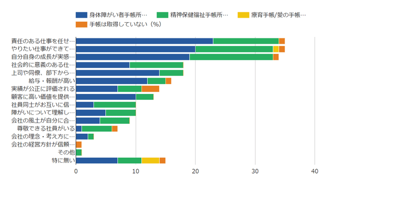 仕事のやりがいに関するアンケート調査 ゼネラルパートナーズ Note