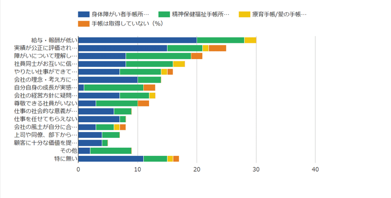 仕事のやりがいに関するアンケート調査 ゼネラルパートナーズ Note