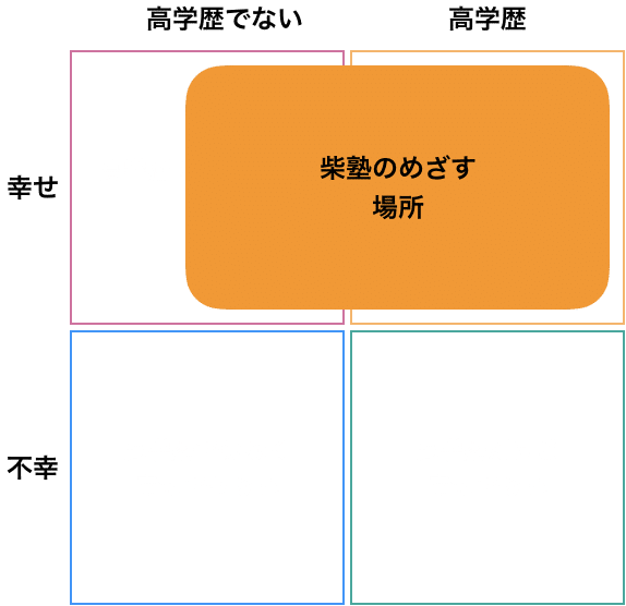学歴があったほうがいいか、なくてもいいか？｜柴塾塾長