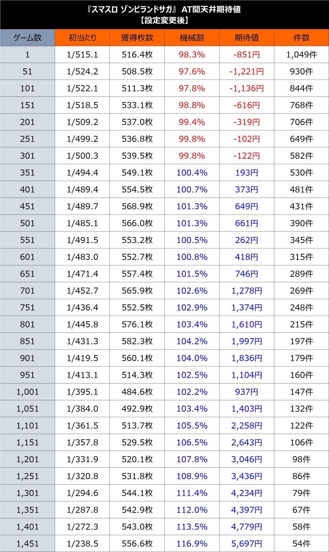 Lゾンビランドサガ】ボーナス間、スルー別、AT間期待値まとめ