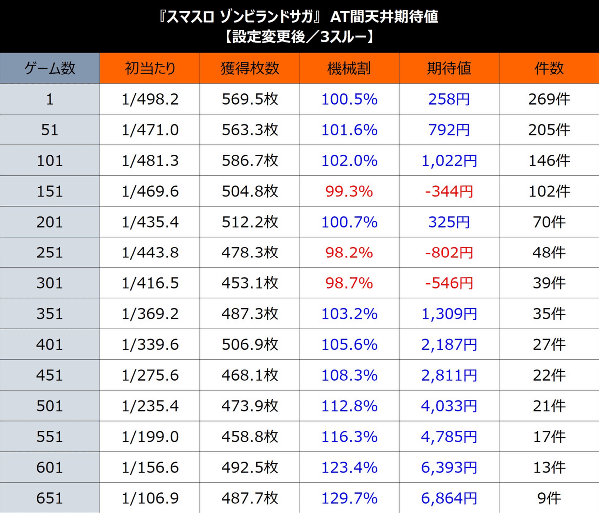Lゾンビランドサガ】ボーナス間、スルー別、AT間期待値まとめ