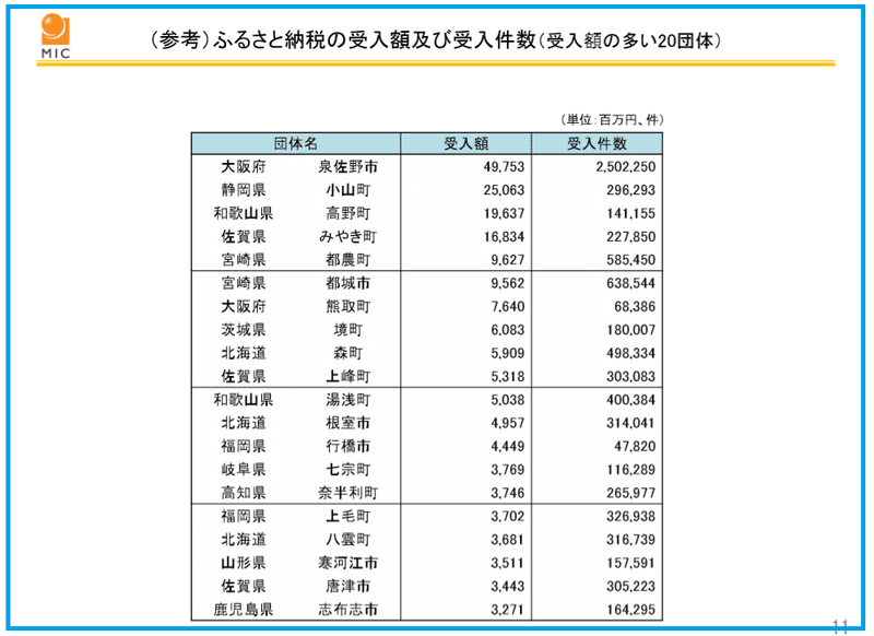 ふるさと納税 赤字 の自治体が続出 岩下 尚義 Note
