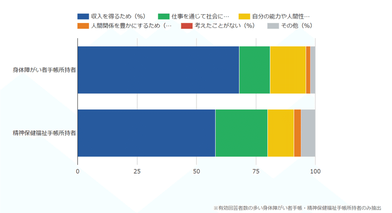 働く目的４