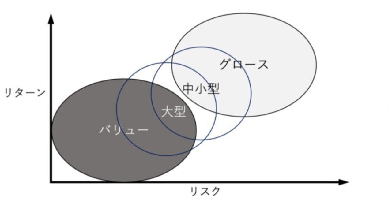2024金利低下局面ではグロース株投資が有利｜🐲龍亀ちゃん🐢