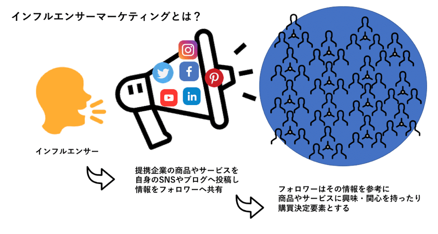 インフルエンサーマーケティング_図1