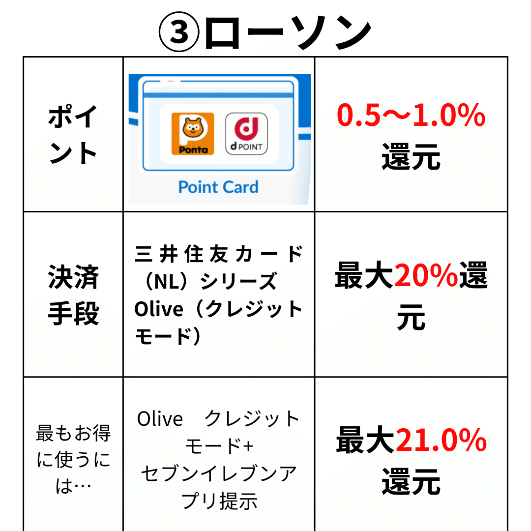 コンビニでの支払い&ポイントの選び方｜Z世代のキャッシュレス