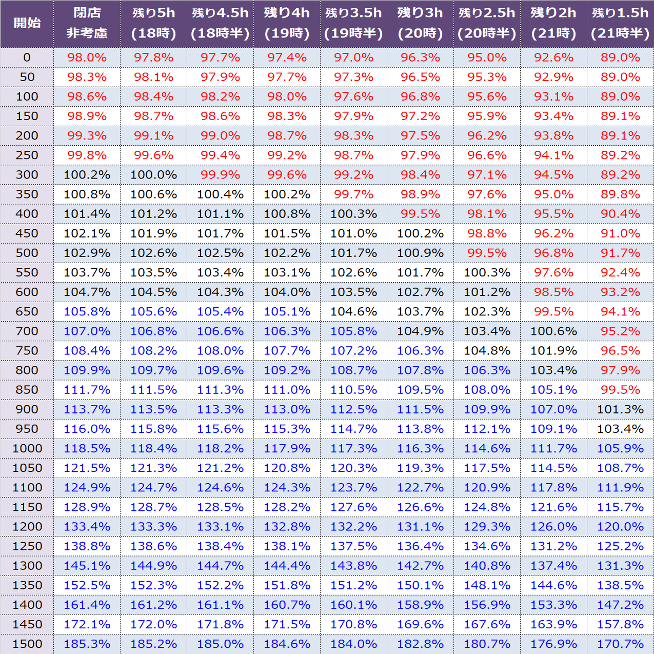 46枚等価｜凱旋天井期待値｜期待値見える化だくお