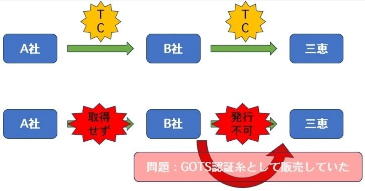 GOTS取引確認書(TC)の取扱にみんなが慣れていない状況でのトラブル2024 