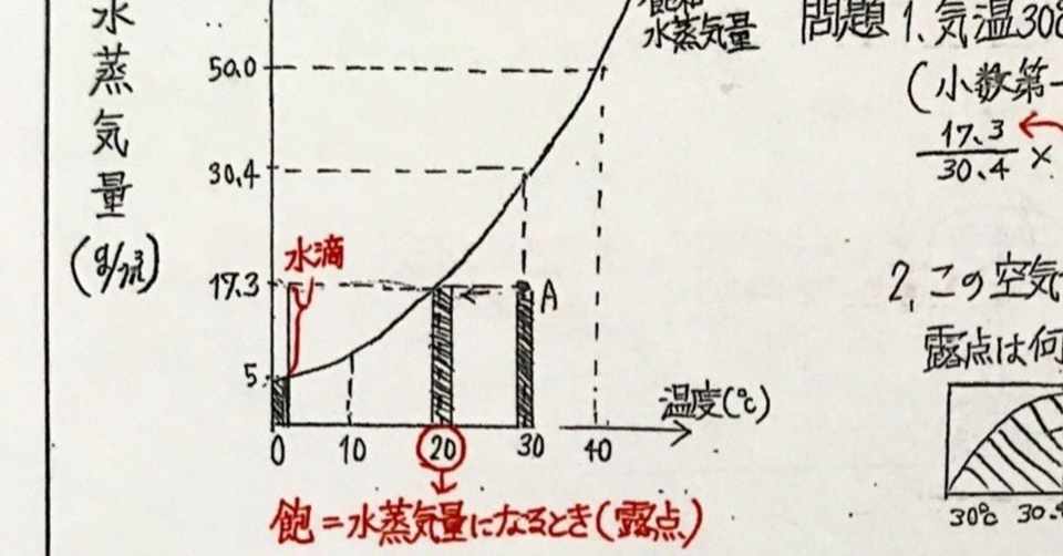 板書ノート2 天気 しゅうか ０名からの塾経営記録 Note