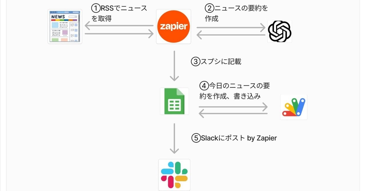 コード公開] GAS x Zapier x LLMで今日のニュースを自動で