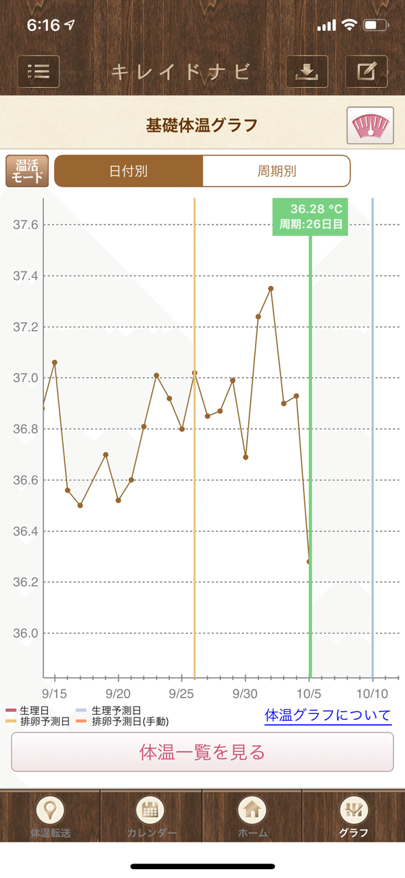 期 下がる 体温 高温 日 目 14 31歳 不妊治療