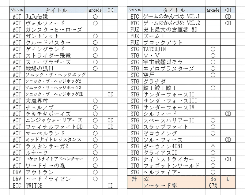 所有メガドライブ